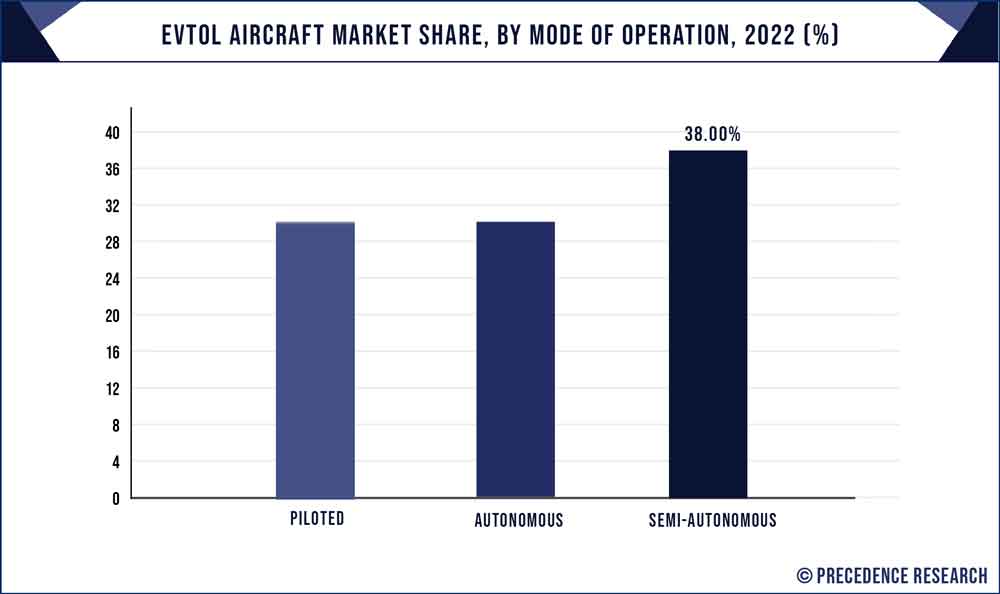 eVTOL Aircraft Market Share, By Mode of Operation, 2022 (%)