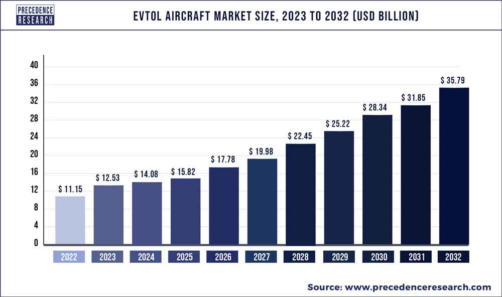 eVTOL Aircraft Market Size 2023 To 2032