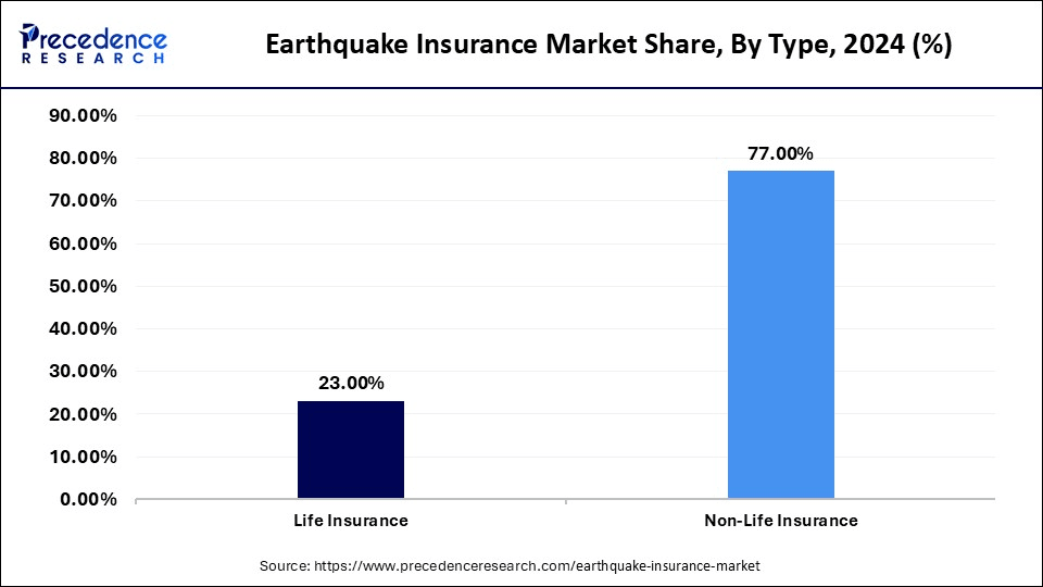 Earthquake Insurance Market Share, By Type, 2024 (%)