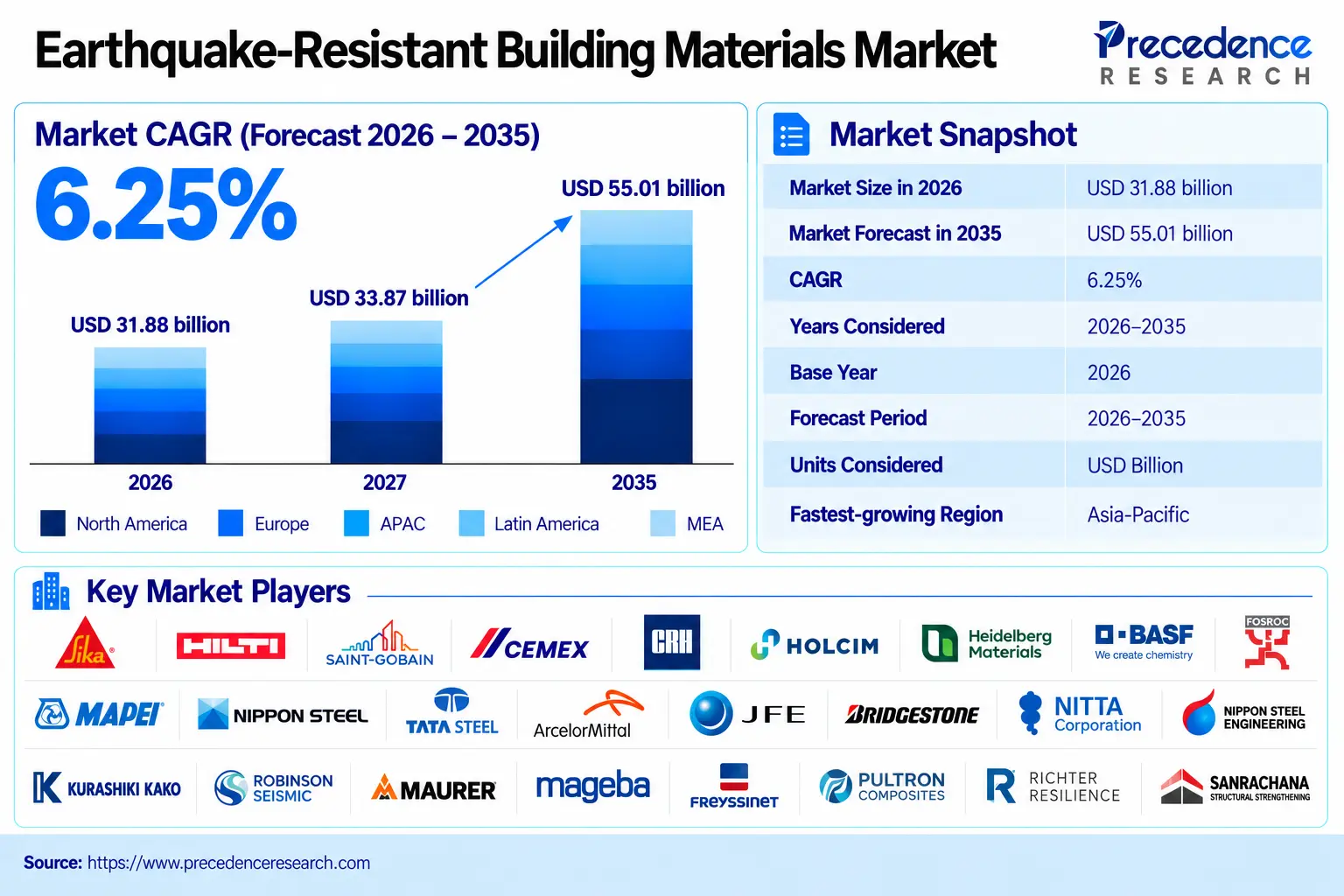 Earthquake-Resistant Building Materials Market Overview 2026 to 2035