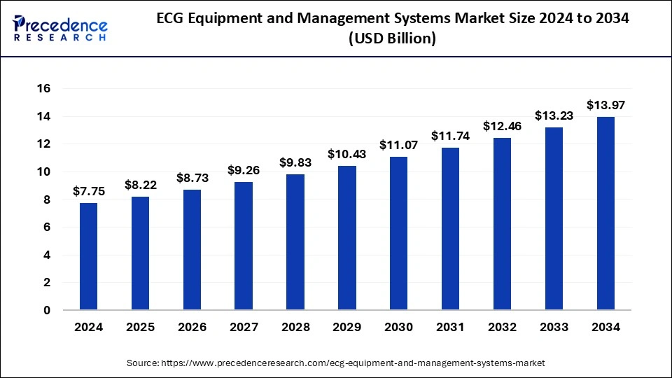 ECG Equipment and Management Systems Market Size 2025 to 2034