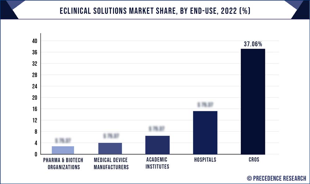 eClinical Solutions Market Share, By End-use, 2022 (%)