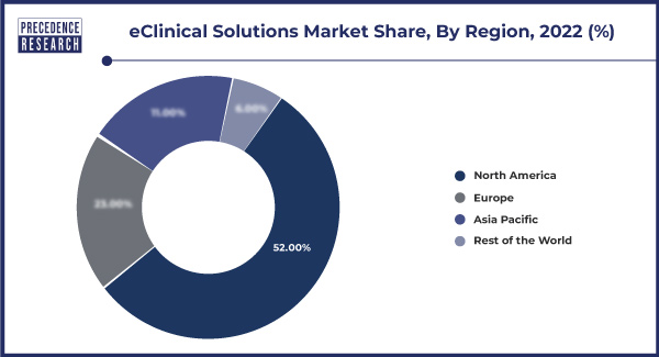 eClinical Solutions Market Share, By Region, 2022 (%)
