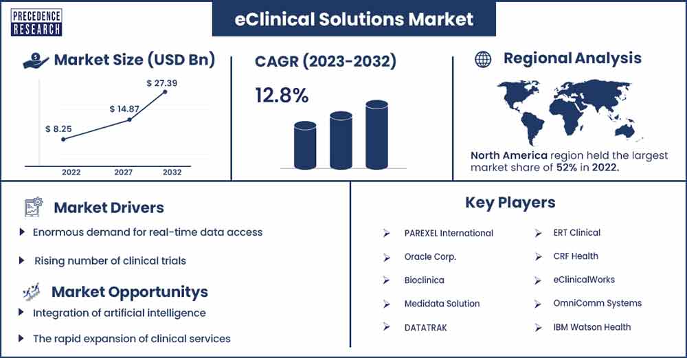 eClinical Solutions Market Size and Growth Rate From 2023 To 2032