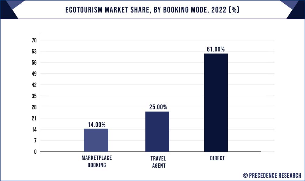 Ecotourism Market Share, By Booking Mode, 2022 (%)