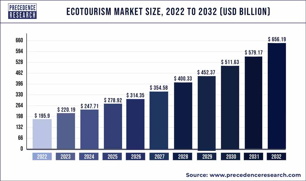 Ecotourism Market Size 2023 To 2032