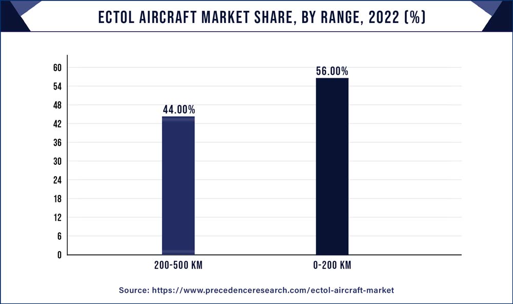eCTOL Aircraft Market Share, By Range, 2022 (%)