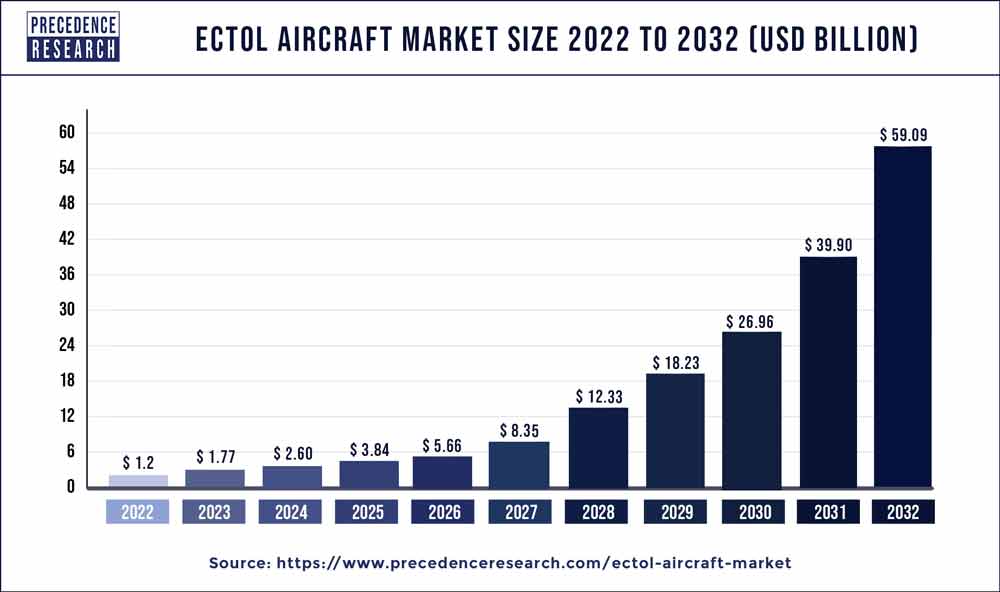 eCTOL Aircraft Market Size 2023 To 2032