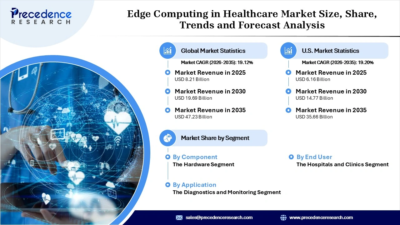 Edge Computing in Healthcare Market Revenue Statistics