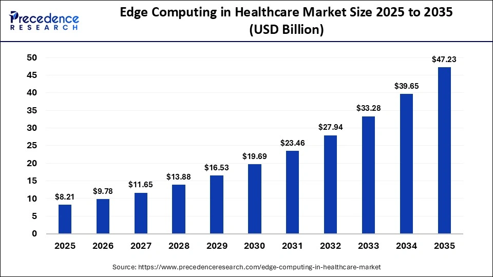 Edge Computing in Healthcare Markett Size 2025 to 2035