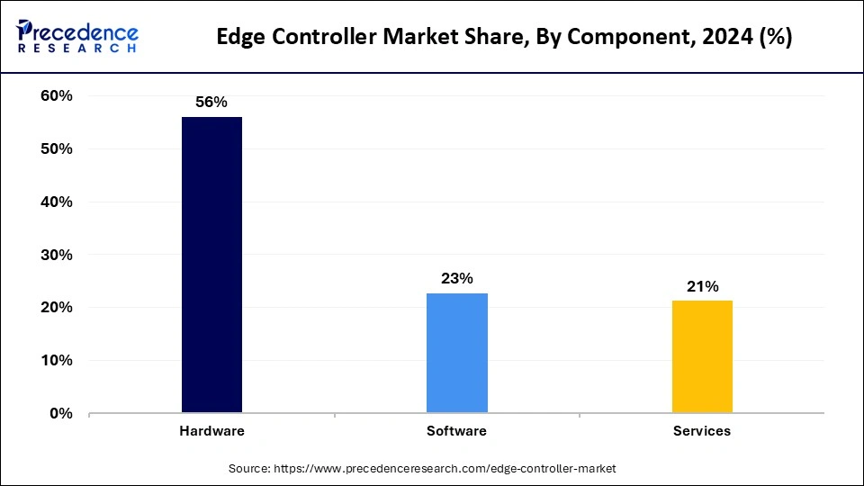 Edge Controller Market Share, By Component, 2024 (%)