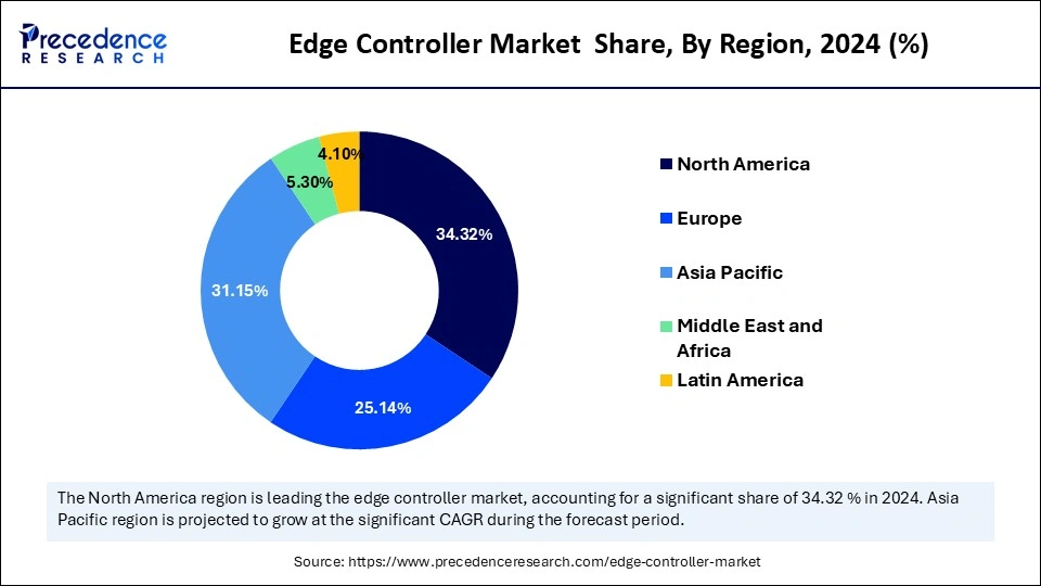 Edge Controller Market Share, By Region, 2024 (%)