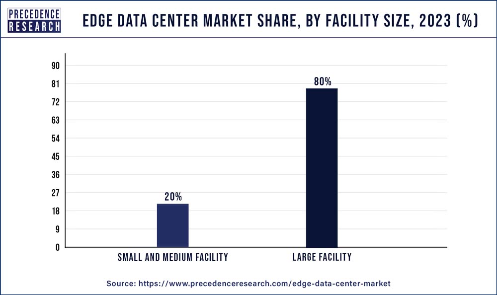 Edge Data Center Market Share, By Facility Size 2023 (%)