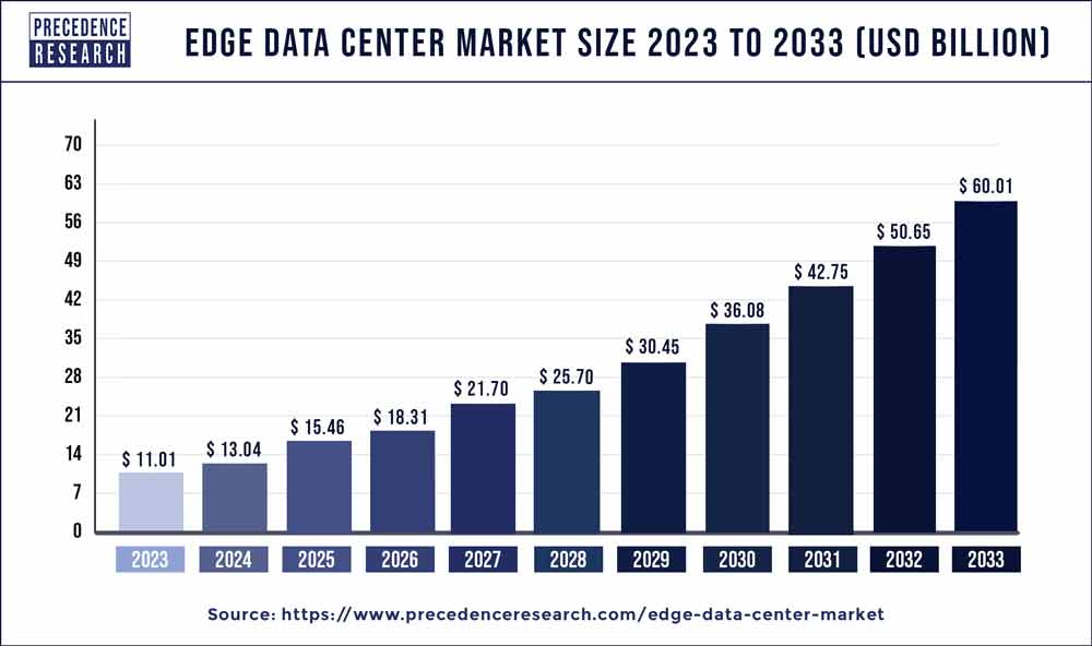 Edge Data Center Market Size 2024 to 2033