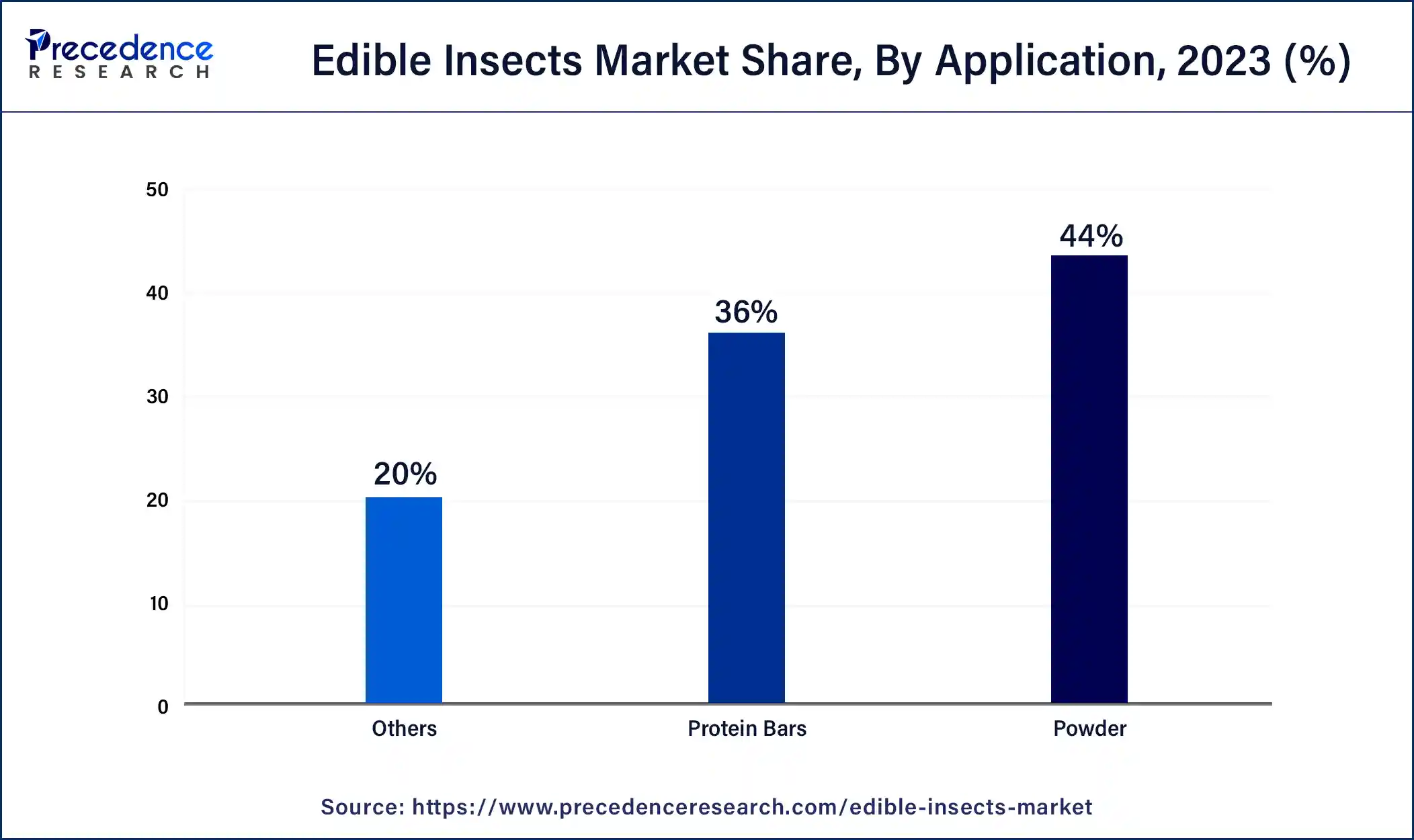 Edible Insects Market Share, By Application, 2023 (%)