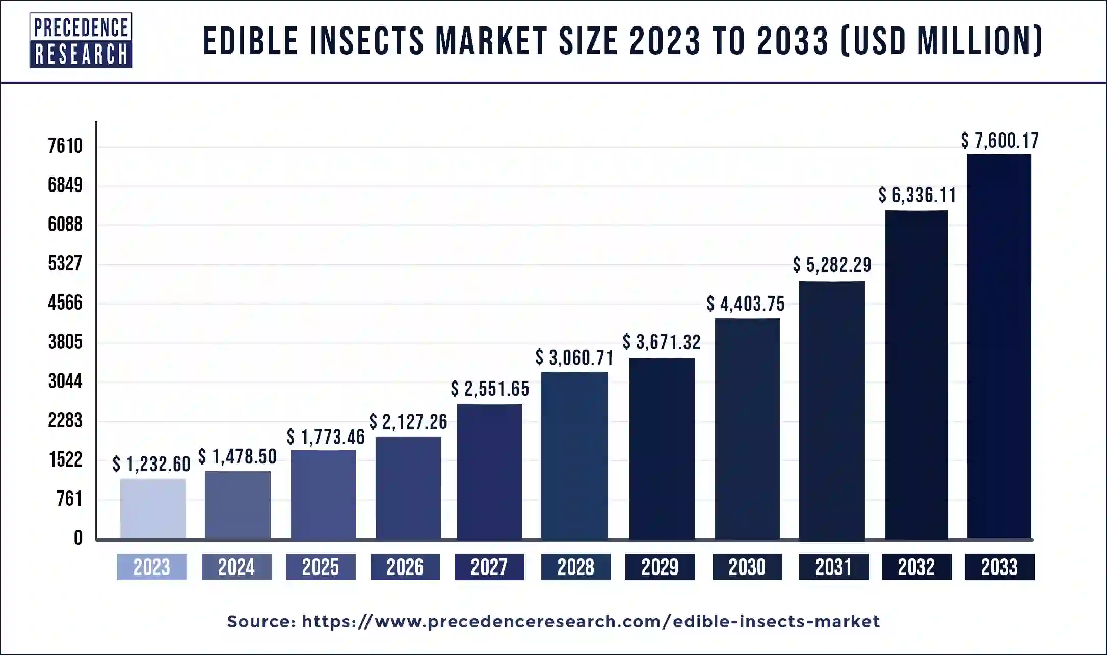 Edible Insects Market Size 2024 to 2033