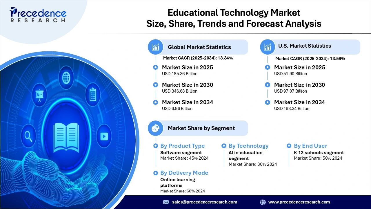 Educational Technology Market Revenue and Statistics
