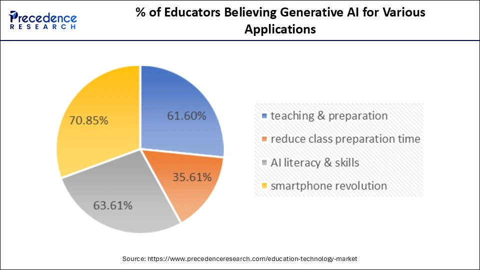 Educators Believing Generative AI for Various Applications