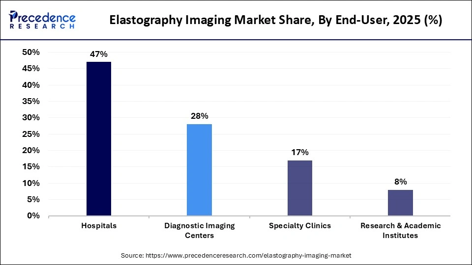 Elastography Imaging Market Share, By End-User, 2025 (%)