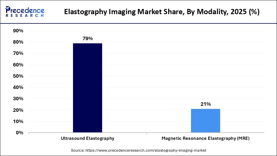Elastography Imaging Market Share, By Modality, 2025 (%)