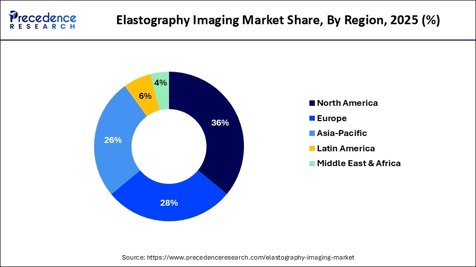 Elastography Imaging Market Share, By Region, 2025 (%)