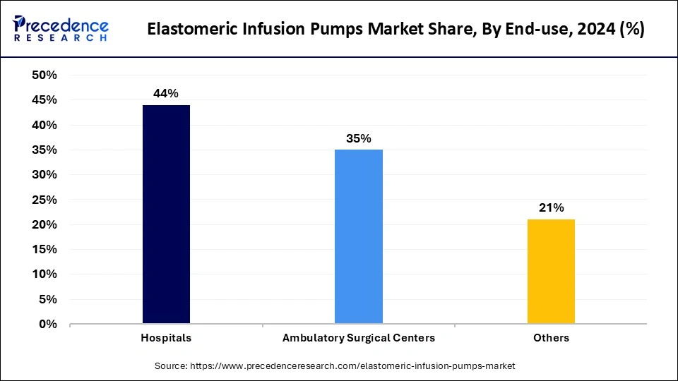 Elastomeric Infusion Pumps Market Share, By End-use, 2024 (%)