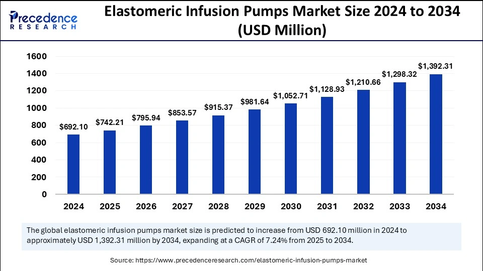 Elastomeric Infusion Pumps Market Size 2025 to 2034 (USD Million)