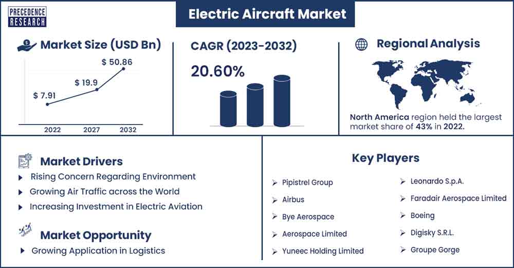 Electric Aircraft Market Size and Growth Rate From 2023 to 2032
