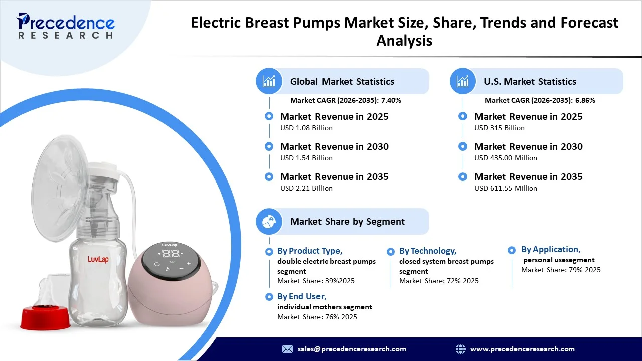 Electric Breast Pumps Market Revenue Statsitics Electric Breast Pumps Market Revenue Statsitics