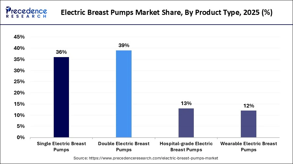 Electric Breast Pumps Market Share, By Product Type, 2025 (%)