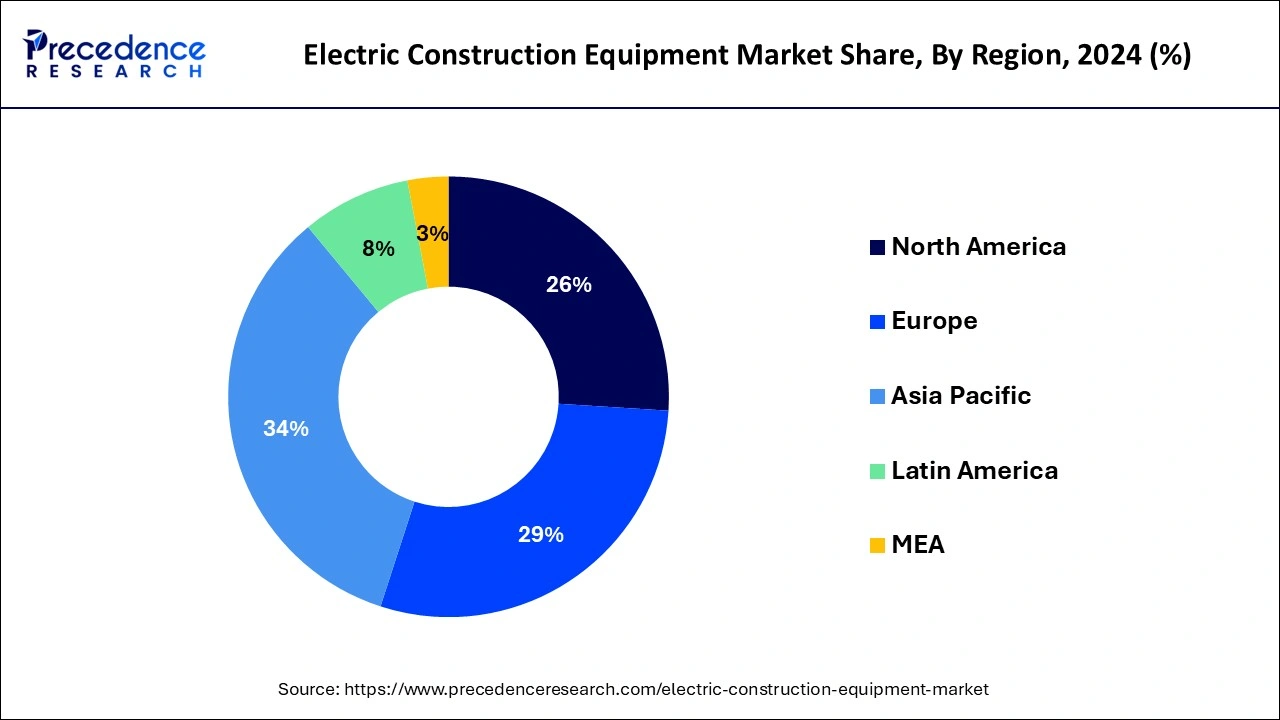 Electric Construction Equipment Market Share, By Region, 2023 (%)