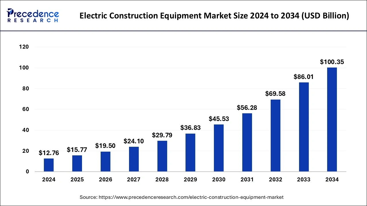 Electric Construction Equipment Market Size 2024 to 2033