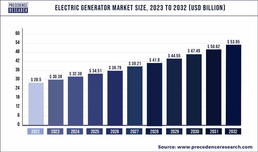 Electric Generator Market Size 2023 To 2032