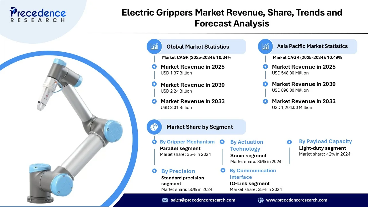 Electric Grippers Market Revenue Statistics