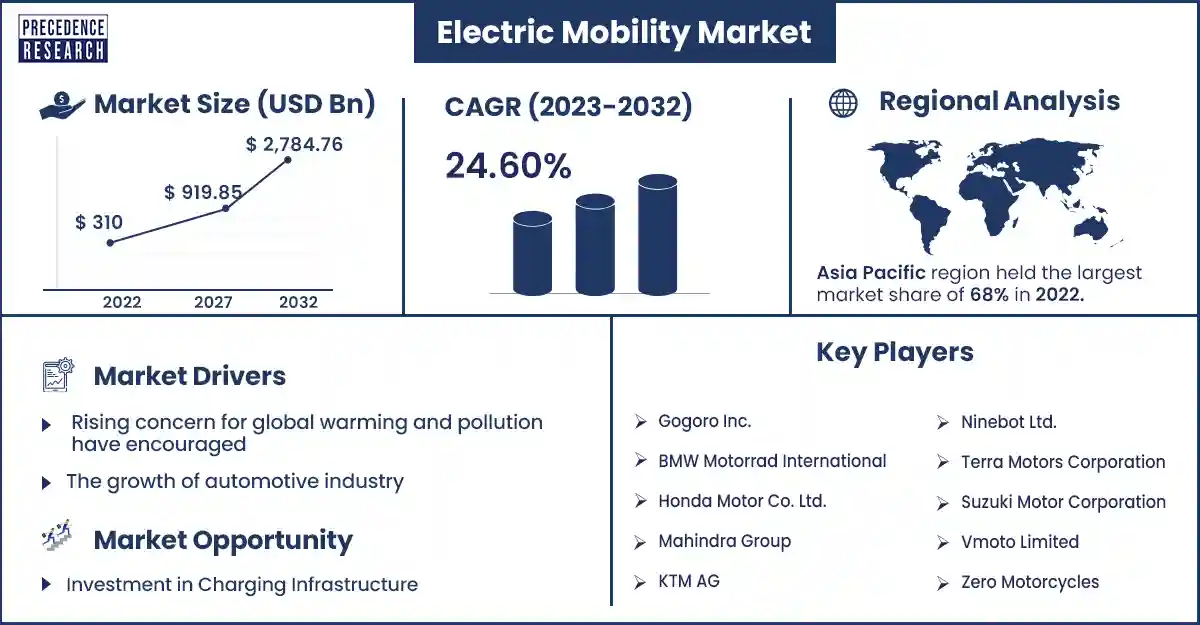 Electric Mobility Market Size and Growth Rate From 2023 to 2032
