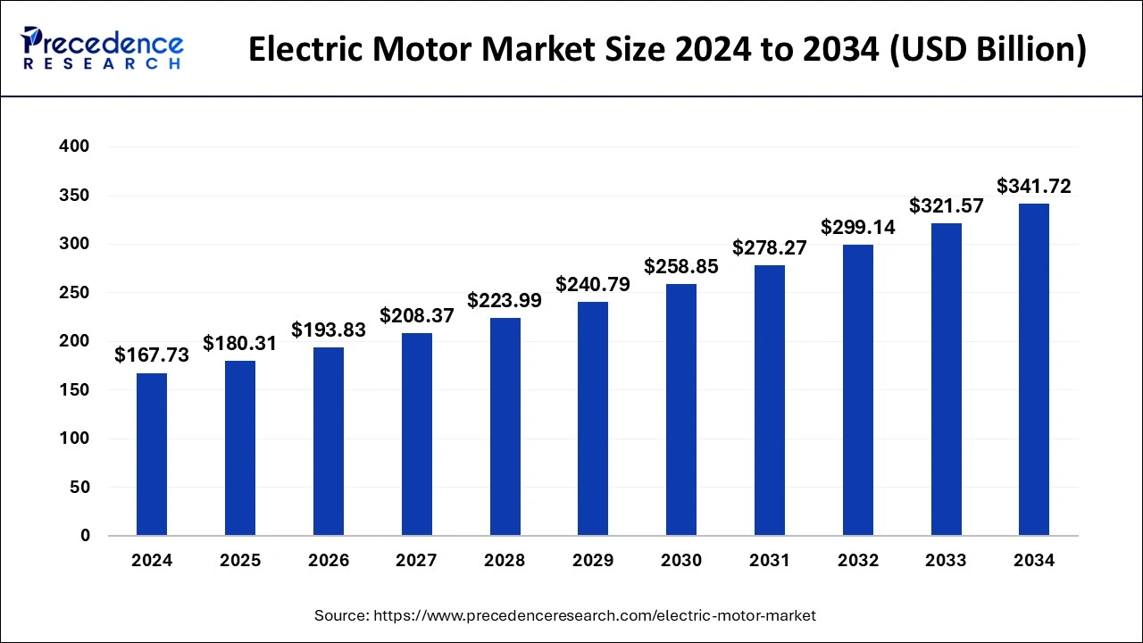 Electric Motor Market Size 2025 to 2034