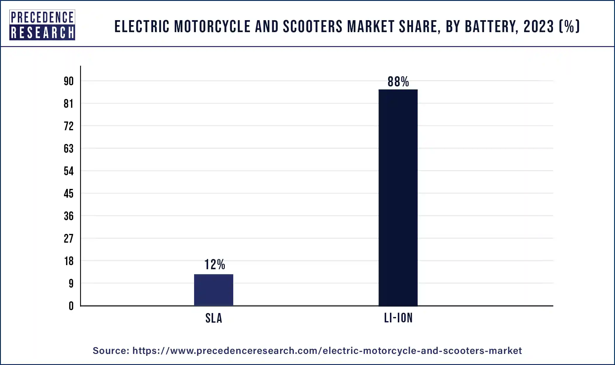 Electric Motorcycle and Scooters Market Share, By Battery, 2023 (%)