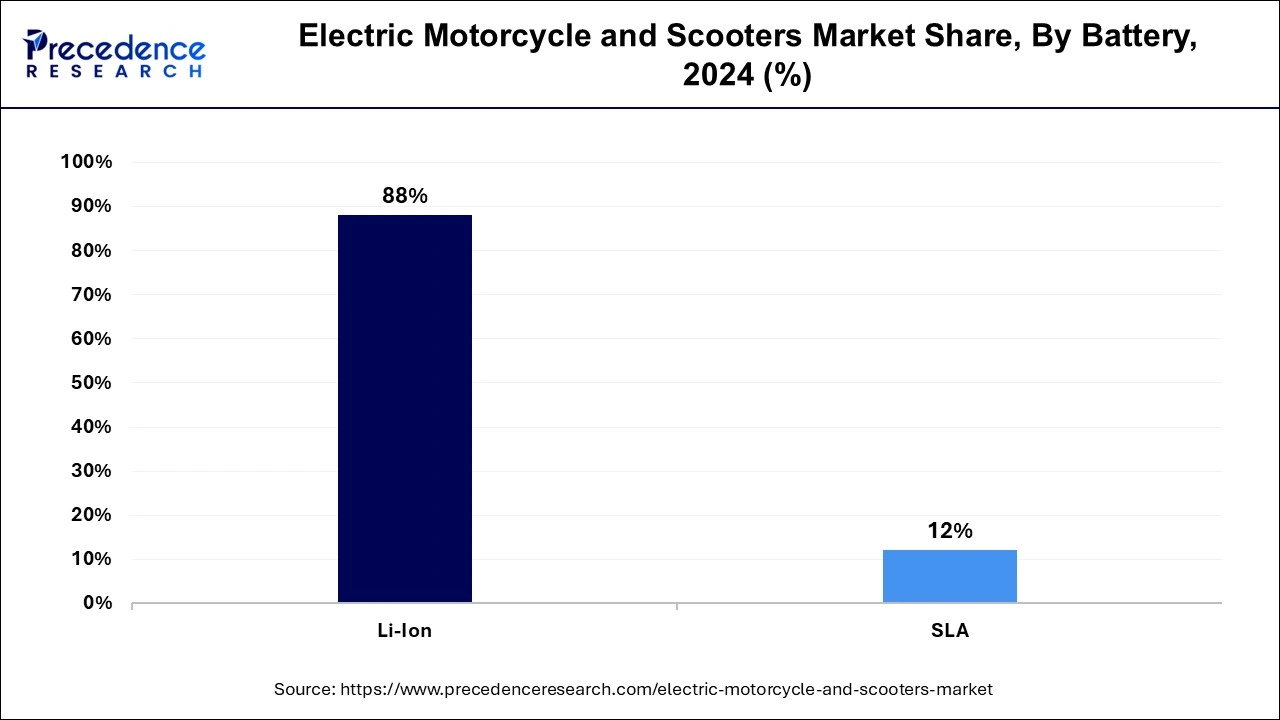 Electric Motorcycle and Scooters Market Share, By Battery, 2024 (%)