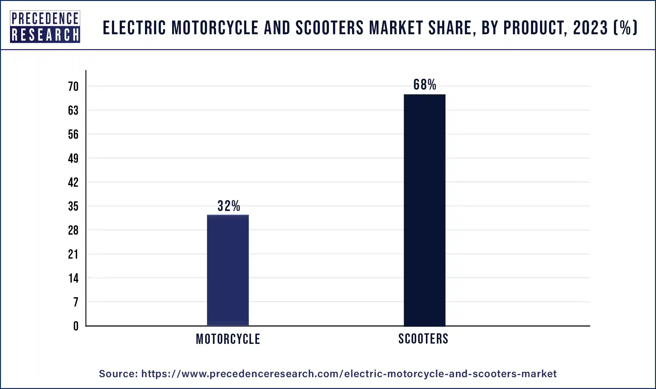 Electric Motorcycle and Scooters Market Share, By Product, 2023 (%)