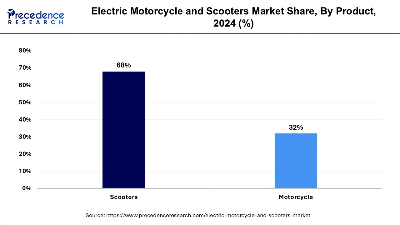 Electric Motorcycle and Scooters Market Share, By Product, 2024 (%)