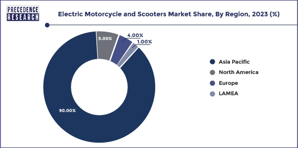 Electric Motorcycle and Scooters Market Share, By Region, 2023 (%)