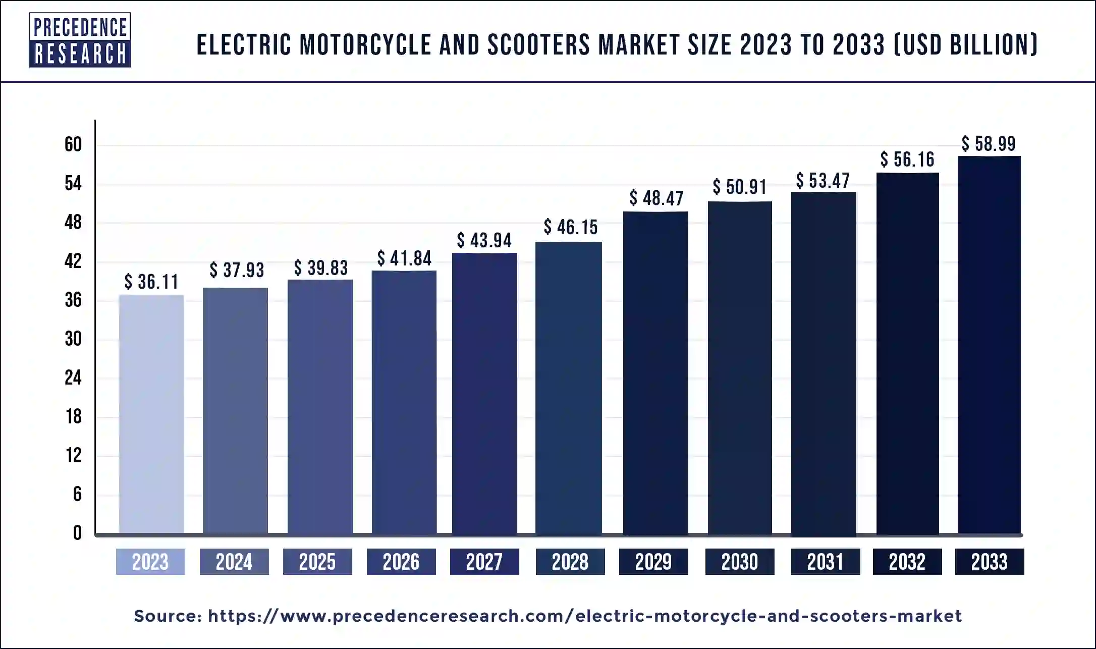 Electric Motorcycle and Scooters Market Size 2024 to 2033
