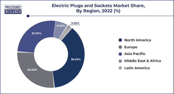 Electric Plugs and Sockets Market Share, By Region, 2022 (%)