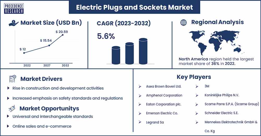 Electric Plugs and Sockets Market Size and Growth Rate From 2023 To 2032
