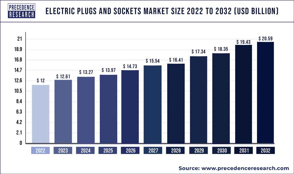 Electric Plugs and Sockets Market Size 2023 To 2032
