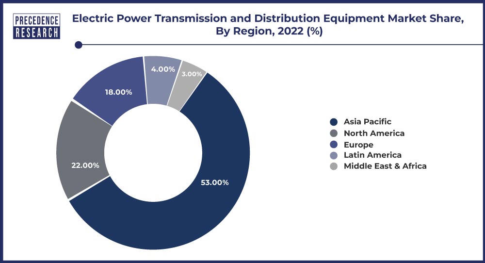 Electric Power Transmission and Distribution Equipment Market Share, By Region, 2022 (%)