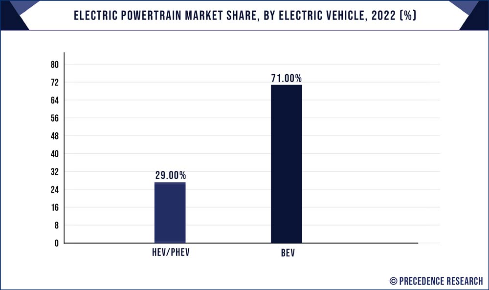 Electric powertrain Market Share, By Electric Vehicle, 2022 (%)