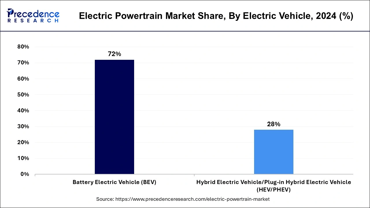Electric Powertrain Market Share By Electric Vehicle, 2024 (%)