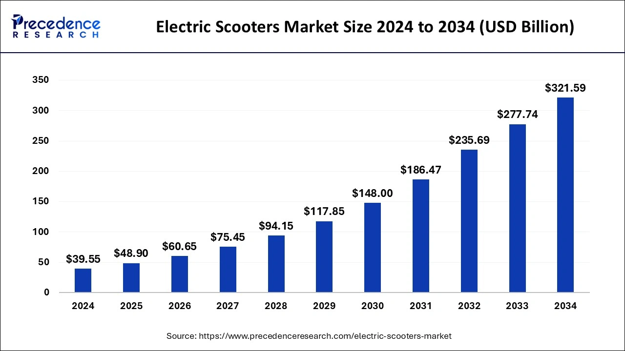 Electric Scooters Market Size 2025 to 2034