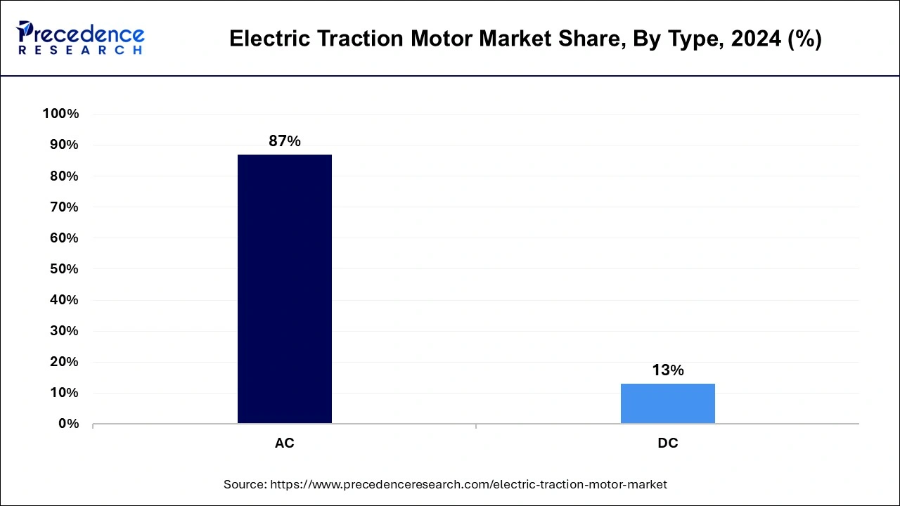 Electric Traction Motor Market Share, By Type, 2024 (%)